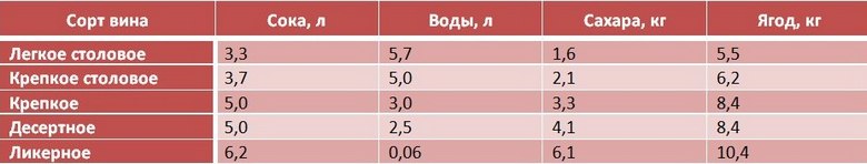 Сколько литров вина. Таблица сахара для вина. Содержание сахара в домашнем вине. Сахар в вине таблица. Содержание сахара в Красном вине.