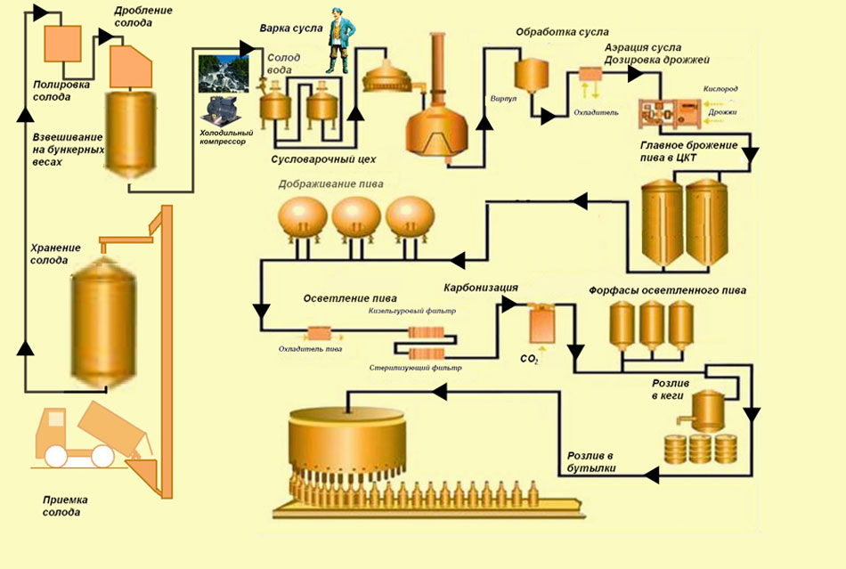 Процесс изготовления оборудования. Схема производства пивного сусла. Технологическая схема пивоваренного производства. Технологическая схема приготовления пивного сусла.