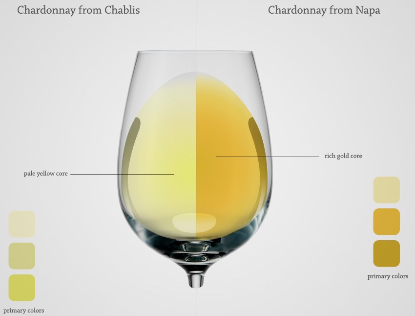 primerjate Chablis barvo vina
